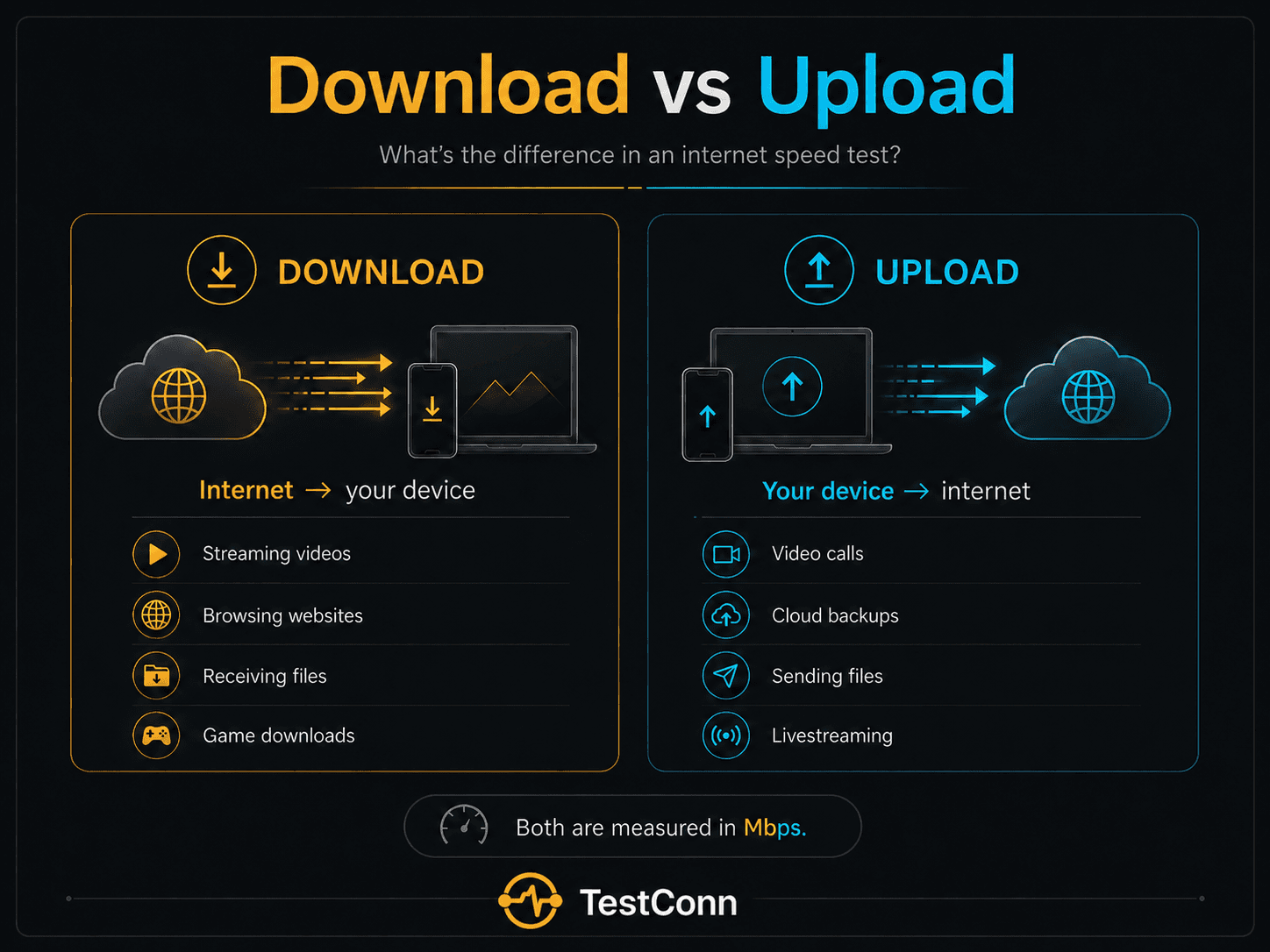 Download speed moves data from the internet to your device, while upload speed moves data from your device to the internet.