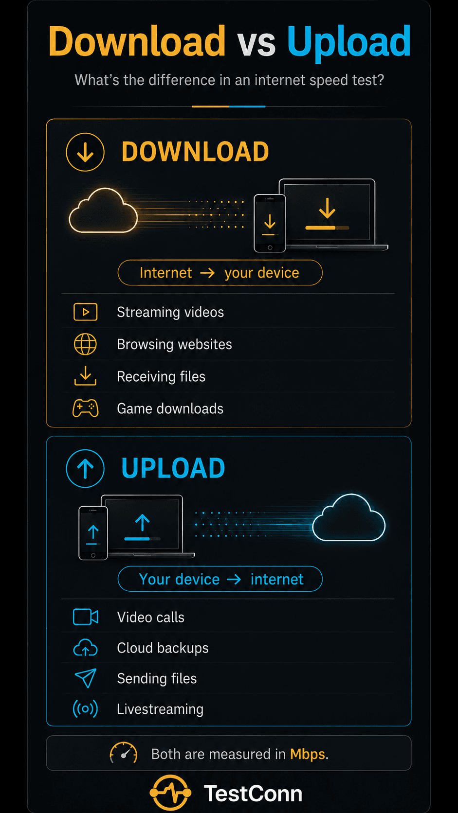 Download speed moves data from the internet to your device, while upload speed moves data from your device to the internet.