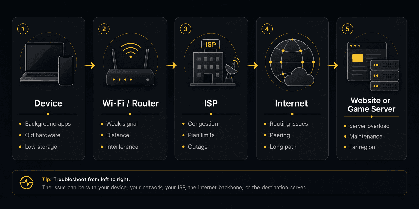 Internet troubleshooting path showing possible slowdown causes at the device, Wi-Fi router, ISP, internet route, and destination server
