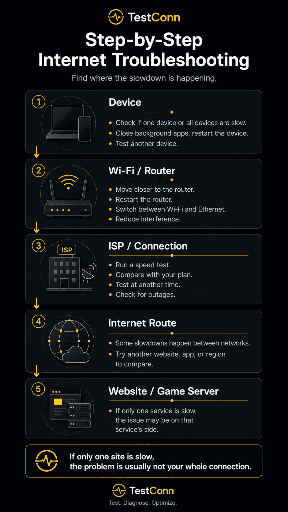 Internet troubleshooting path showing possible slowdown causes at the device, Wi-Fi router, ISP, internet route, and destination server