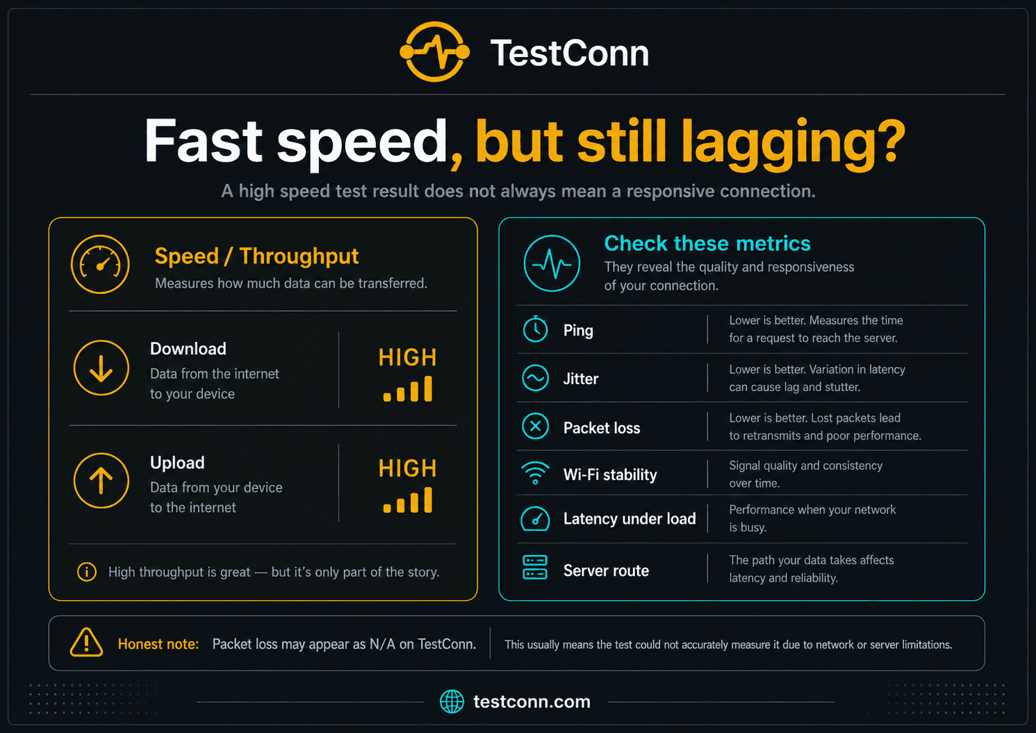 A fast download and upload speed can still feel laggy because ping, jitter, packet loss, Wi-Fi stability, latency under load and server routing also affect connection responsiveness.