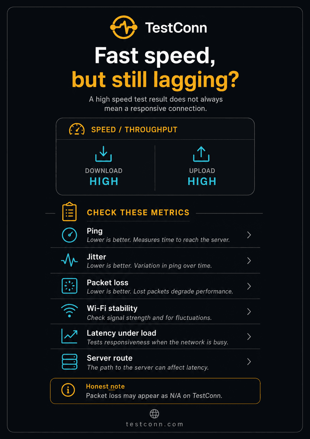A fast download and upload speed can still feel laggy because ping, jitter, packet loss, Wi-Fi stability, latency under load and server routing also affect connection responsiveness.